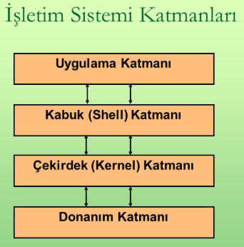 İşletim sisteminin Katmanları